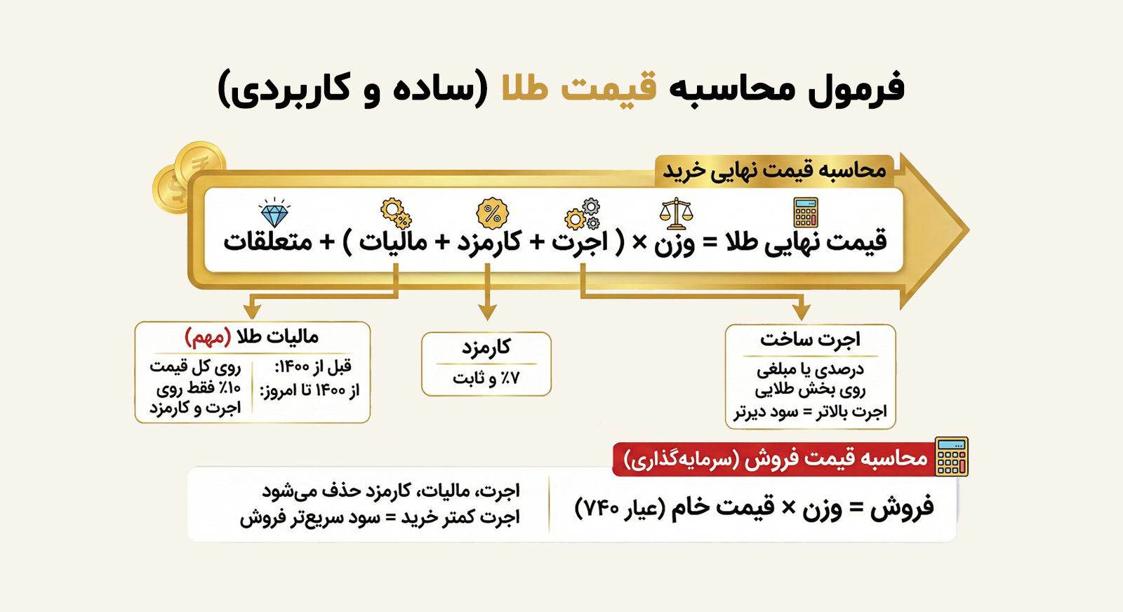 فرمول محاسبه قیمت طلا شامل اجرت، مالیات و سود فروشنده