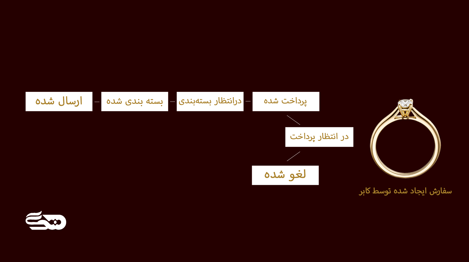 نحوه خرید کردن